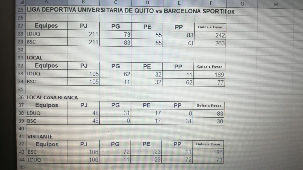 Estadísticas LDUQ vs Barcelona