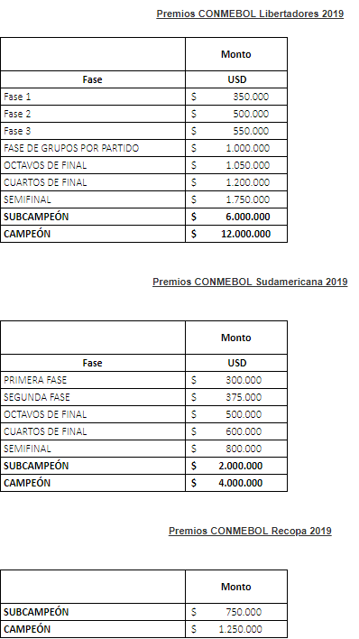 Premios económicos de Conmebol 2019