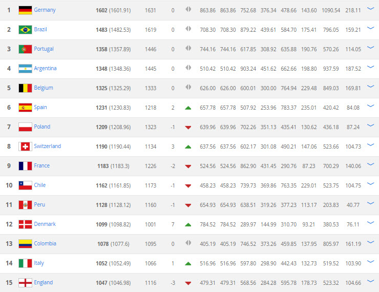Ranking FIFA 1-15 Noviembre