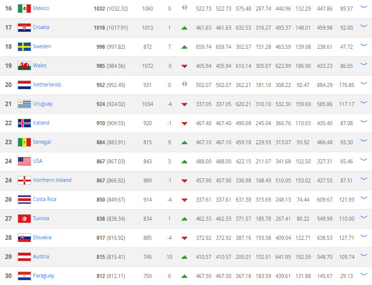 Ranking FIFA 16-30 Noviembre