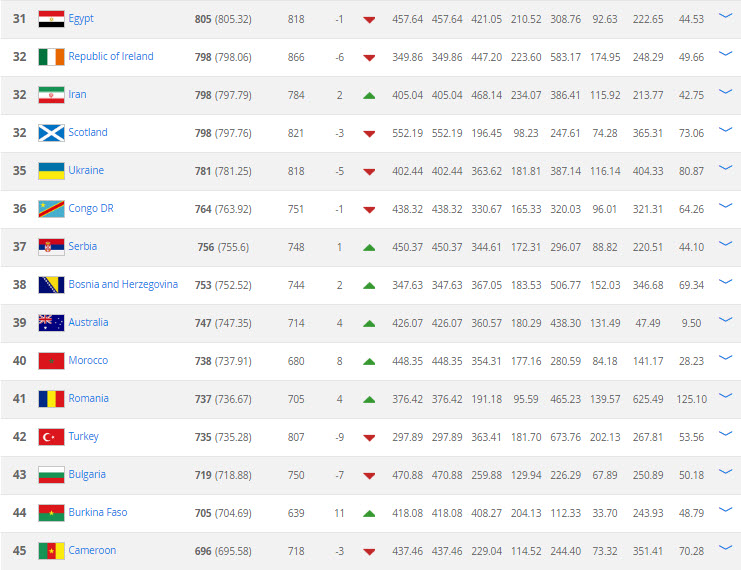 Ranking FIFA 31-45 Noviembre