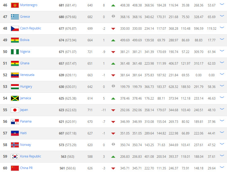 Ranking FIFA 46-60 Noviembre