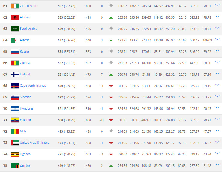 Ranking FIFA 61-75 Noviembre