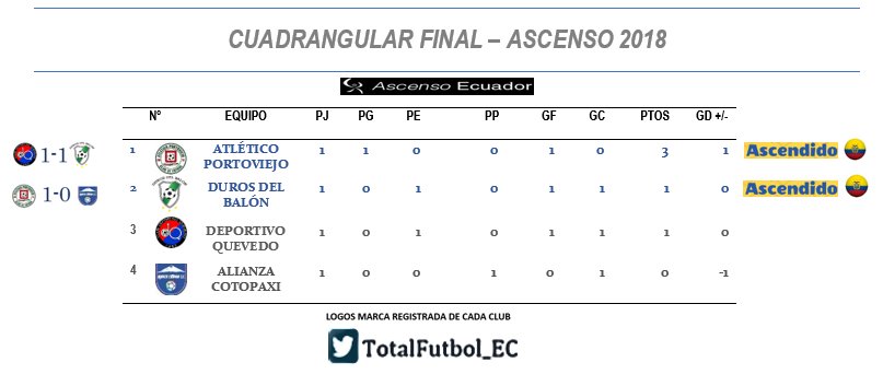 Tabla de posiciones J1 Cuadrangular Final Ascenso Ec 2018