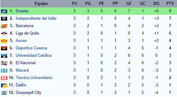Tabla de posiciones J3 Serie A Ecuador