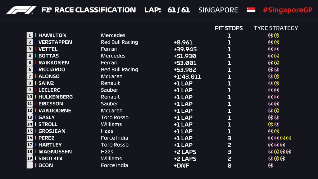 Gran Premio de Singapur 2018 - Clasificación