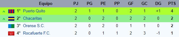 Puerto Quito lidera el cuadrangular final