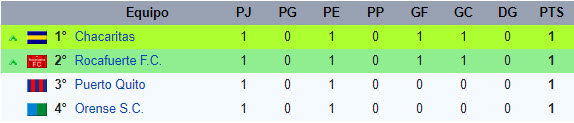 Los clubes que sumaron de visita, lideran la tabla de posiciones