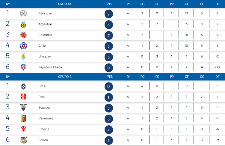 Uruguay lidera el Grupo A; Brasil lo propio en el Grupo B