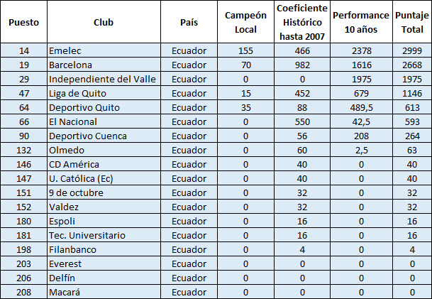 Ránking equipos ecuatorianos