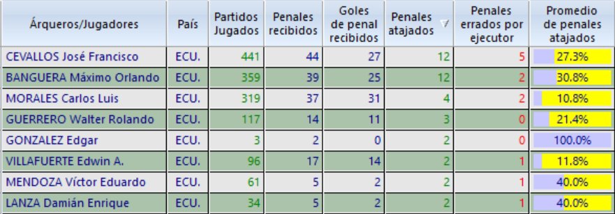 Banguera y los penales atajados en el fútbol ecuatoriano