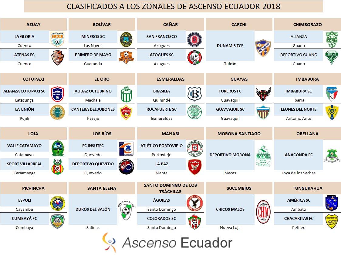 Clasificados a los zonales 2018 del Ascenso Ec