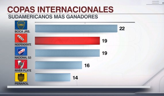 Independiente alcanzó su título internacional número 19