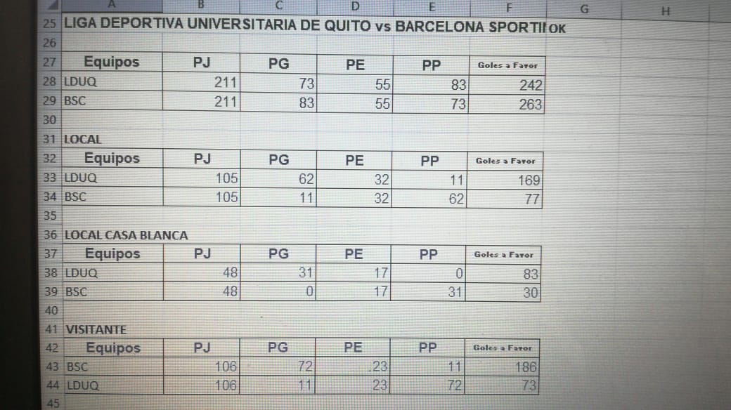 Estadísticas LDUQ vs Barcelona