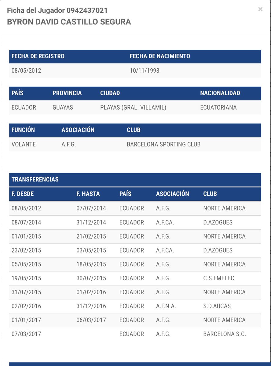 Ficha del jugador Byron Castillo