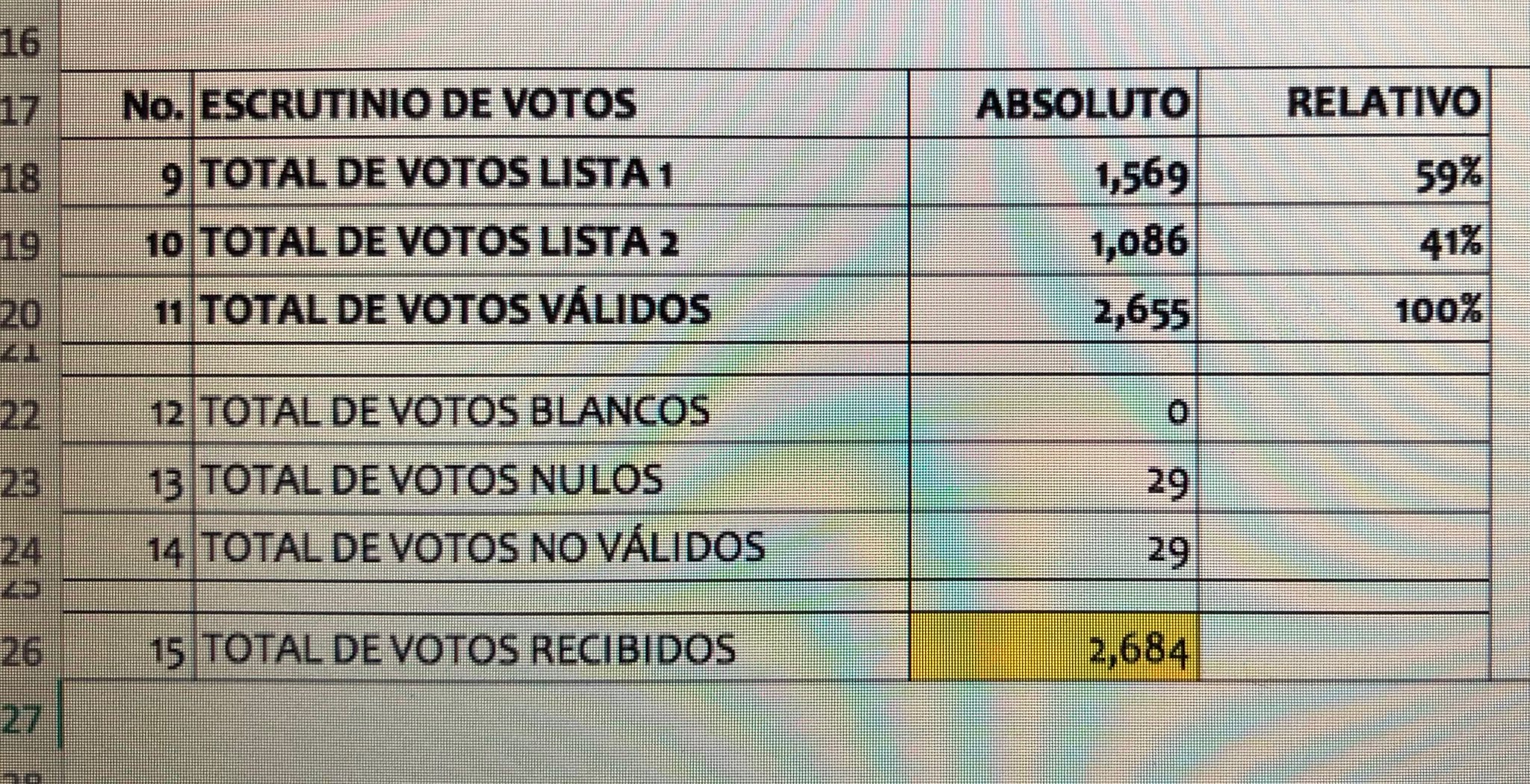 Resultados del Tribunal Electoral