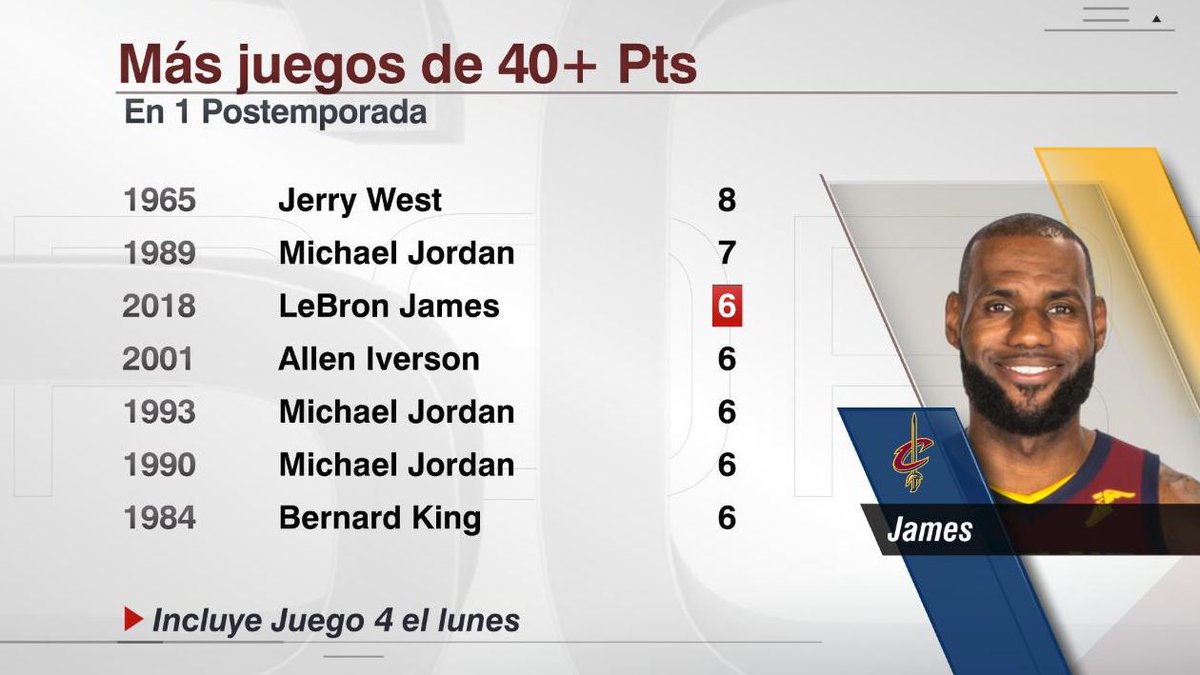 James hace historia en los play offs de la NBA 2018