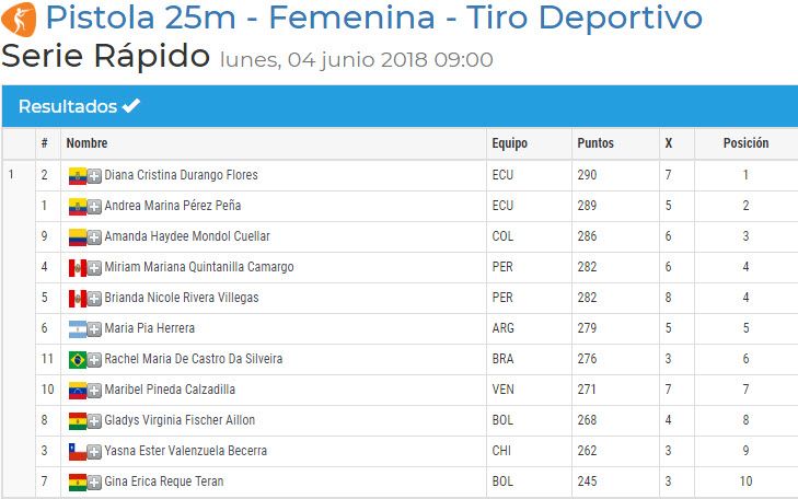 Juegos Sudamericanos Tiro Deportivo Finales