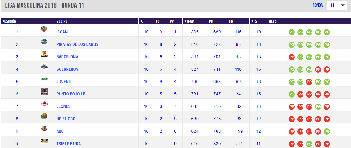 Liga Nacional de Baloncesto 2018 Tabla de posiciones J11