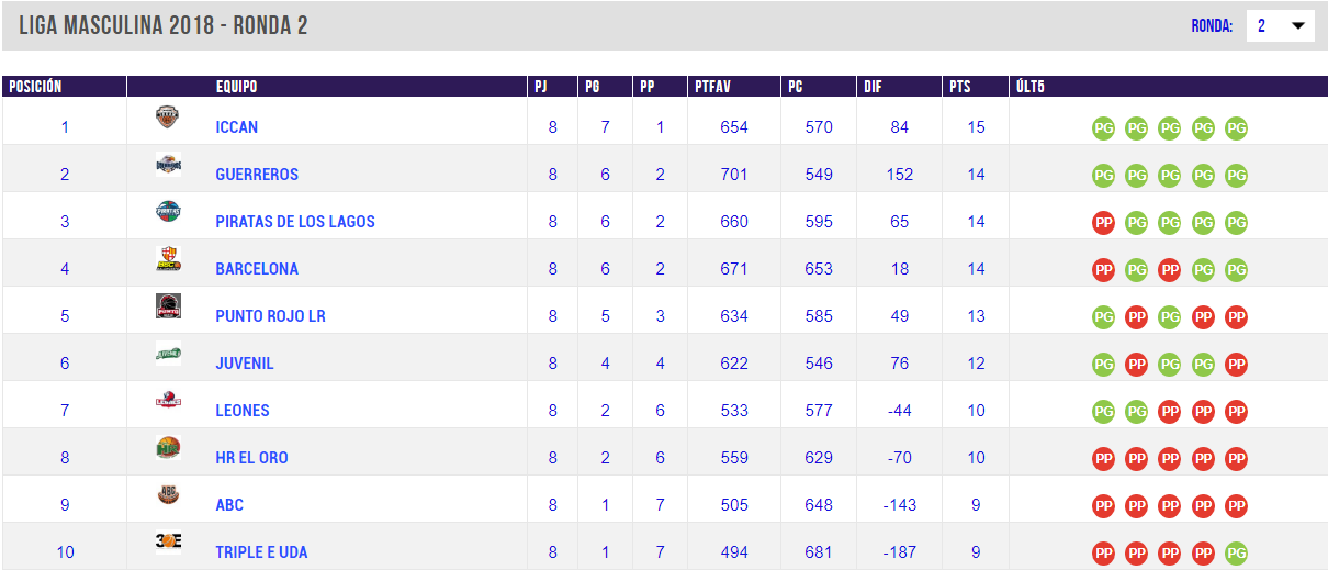 Liga Nacional de Baloncesto 2018 Tabla de posiciones J2