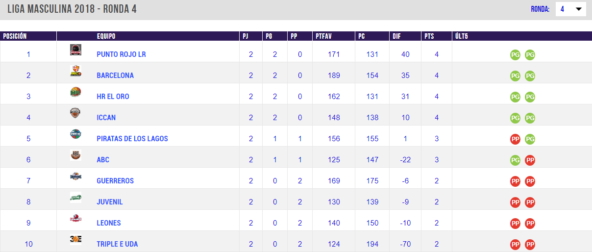 Liga Nacional de Baloncesto 2018 Tabla de posiciones J4