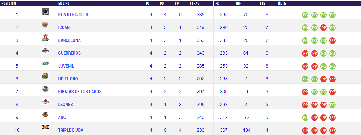 Liga Nacional de Baloncesto 2018 Tabla de posiciones J6