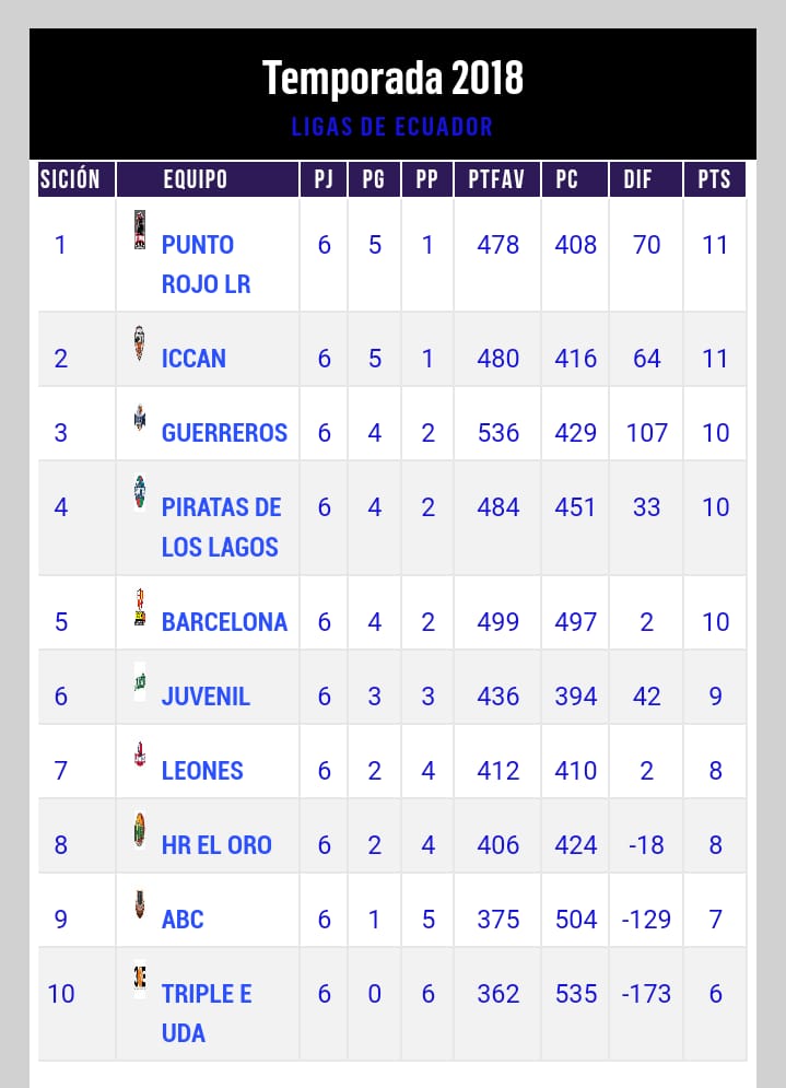 Liga Nacional de Baloncesto 2018 Tabla de posiciones J8