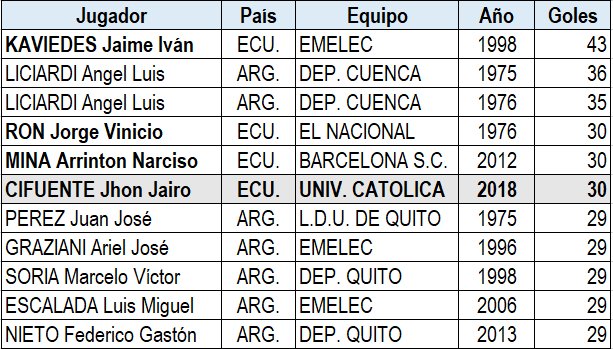 Máximos goleadores en Torneos Ecuatorianos por temporada