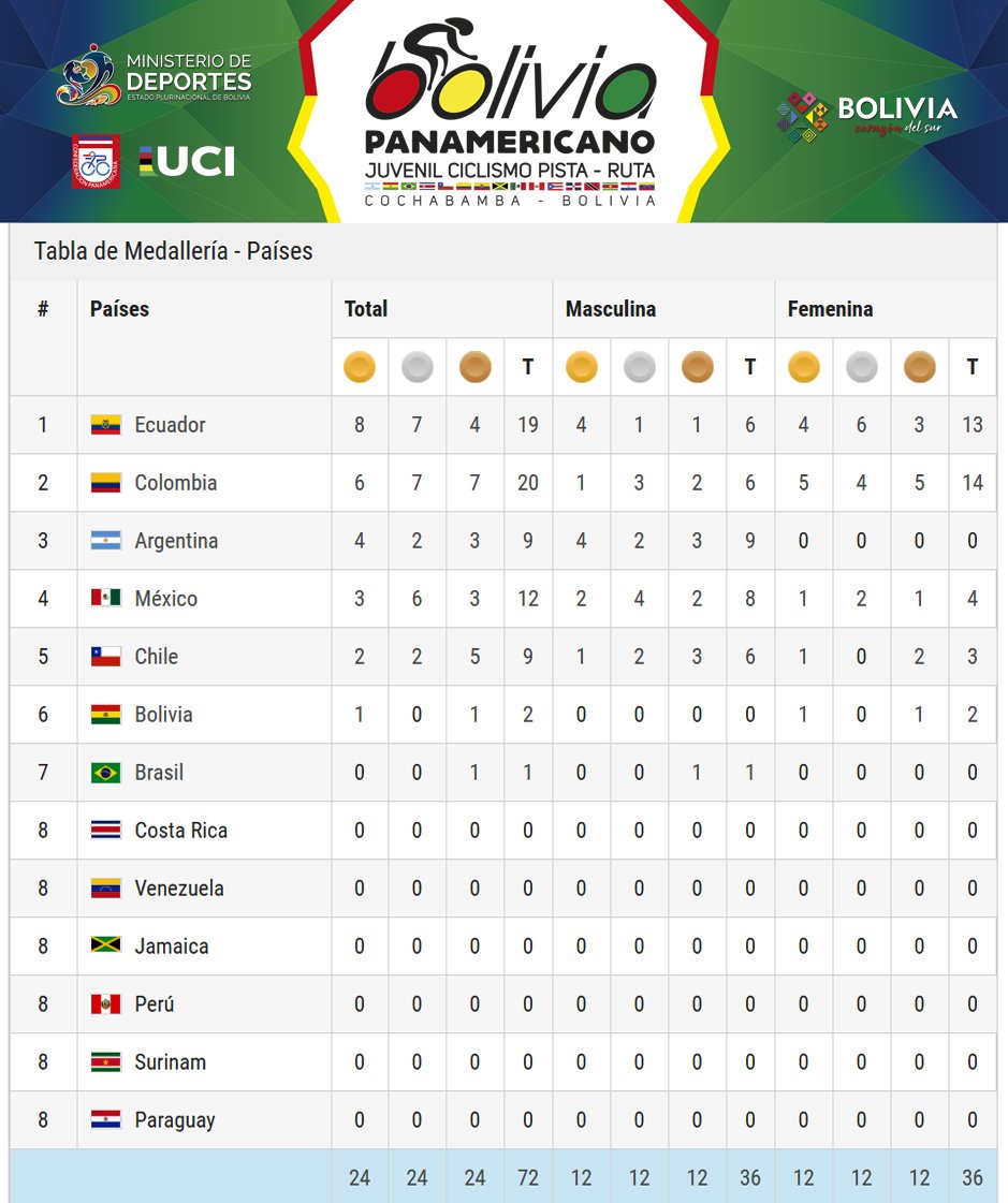 Medallero General Juegos Juveniles de Cochabamba 2018