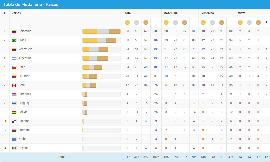 Medallero Juegos Suramericanos 2018 jueves 07 de junio 10h45