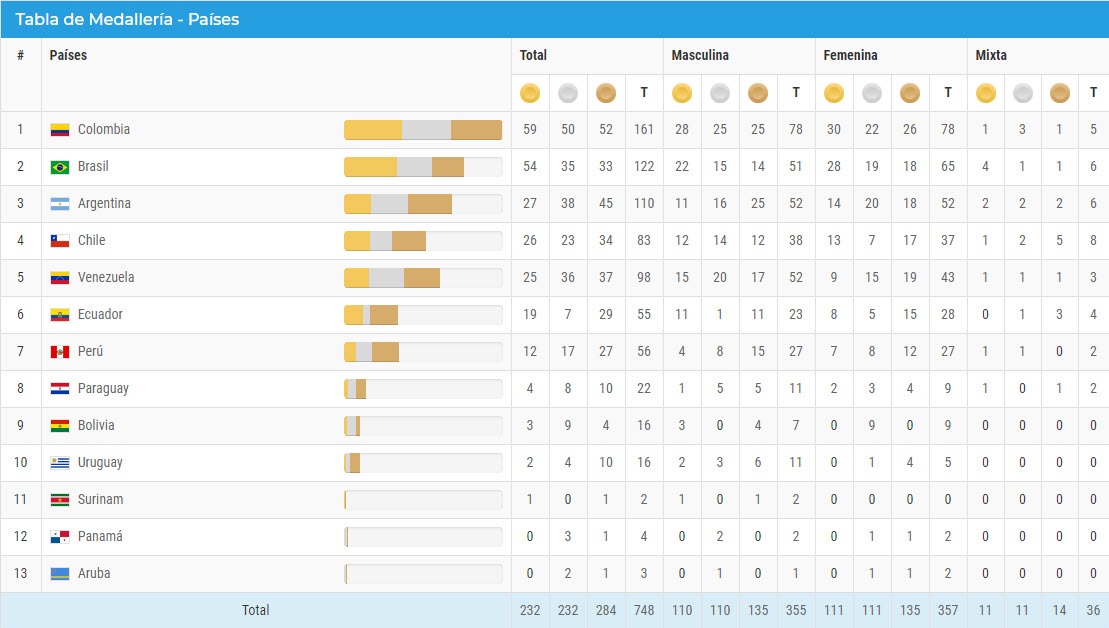 Medallero Juegos Suramericanos 2018 martes 05 de junio