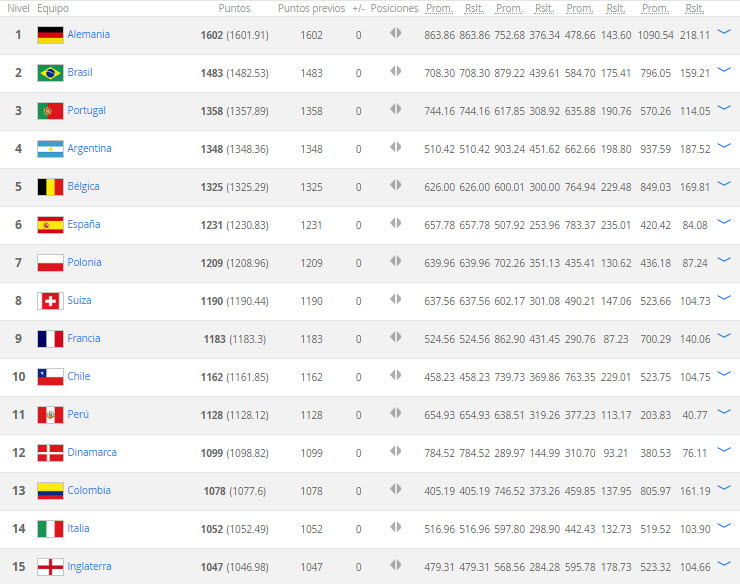 Ranking FIFA Diciembre