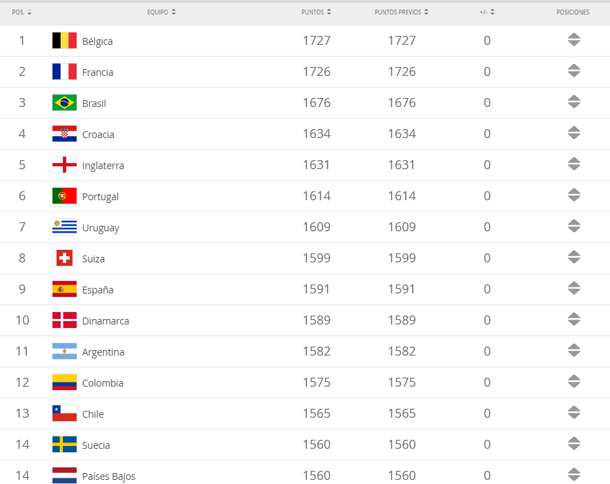 Ranking FIFA 1-15 Diciembre 2018