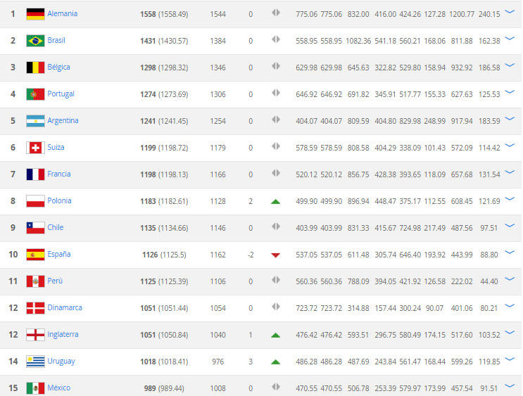 Ranking FIFA 1-15 Junio 2018