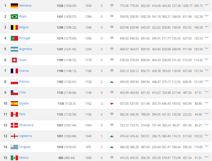 Ranking FIFA 1-15 Junio 2018