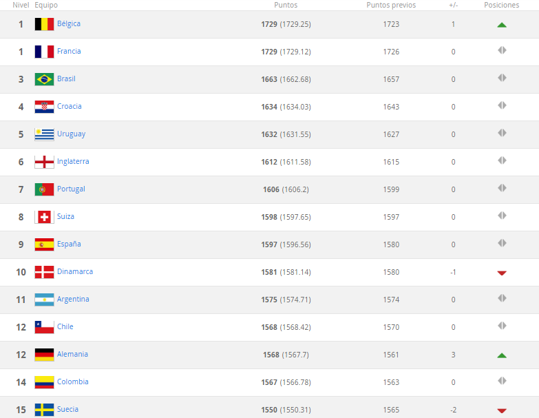 Ranking FIFA 1-15 Septiembre 2018