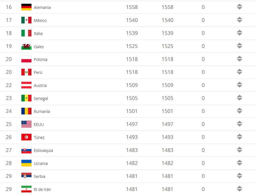 Ranking FIFA 16-30 Diciembre 2018