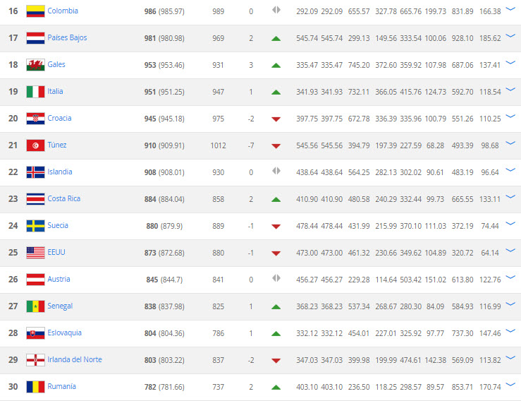 Ranking FIFA 16-30 Junio 2018