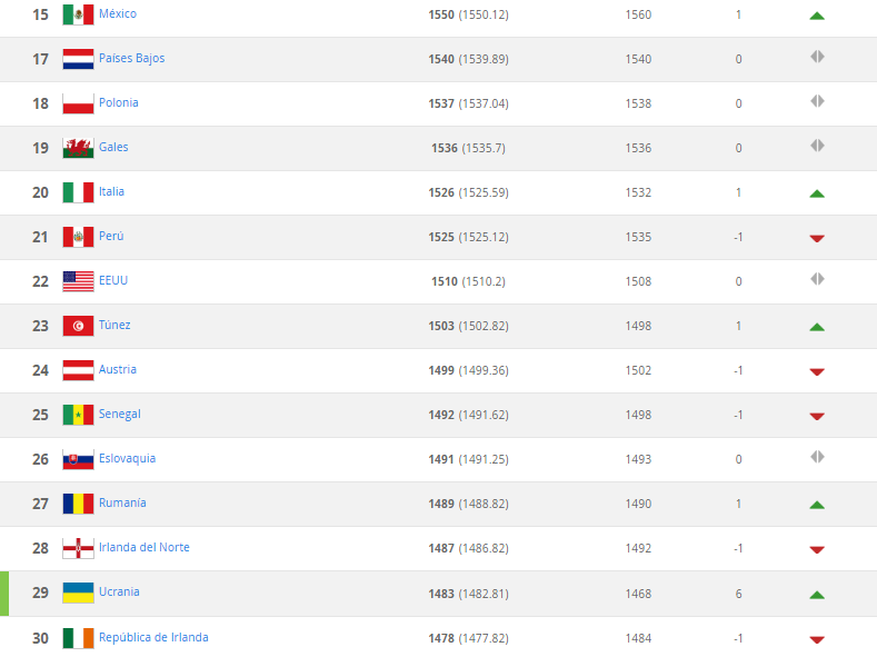 Ranking FIFA 16-30 Septiembre 2018