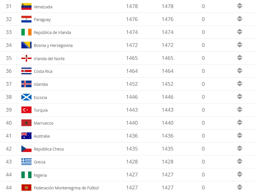 Ranking FIFA 31-45 Diciembre 2018