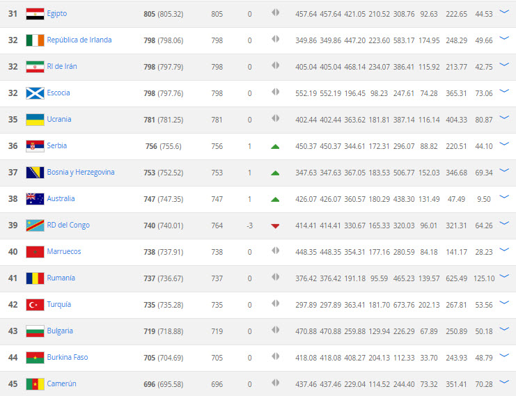 Ranking FIFA Diciembre