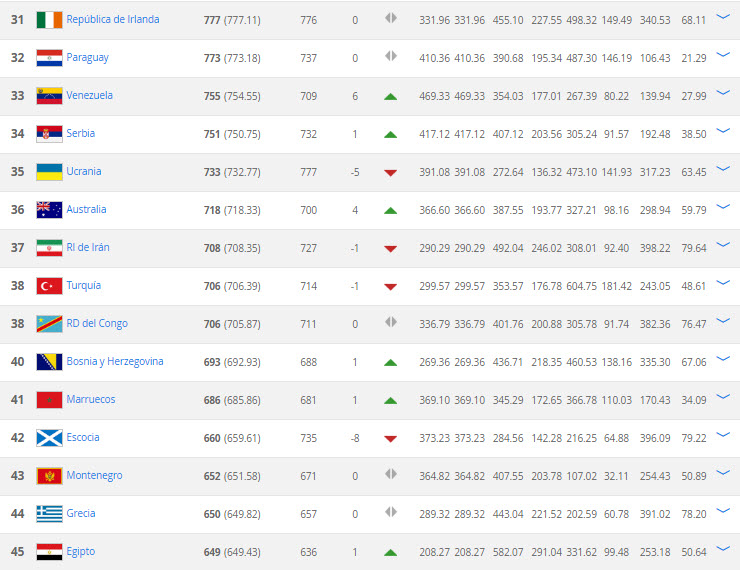 Ranking FIFA 31-45 Junio 2018