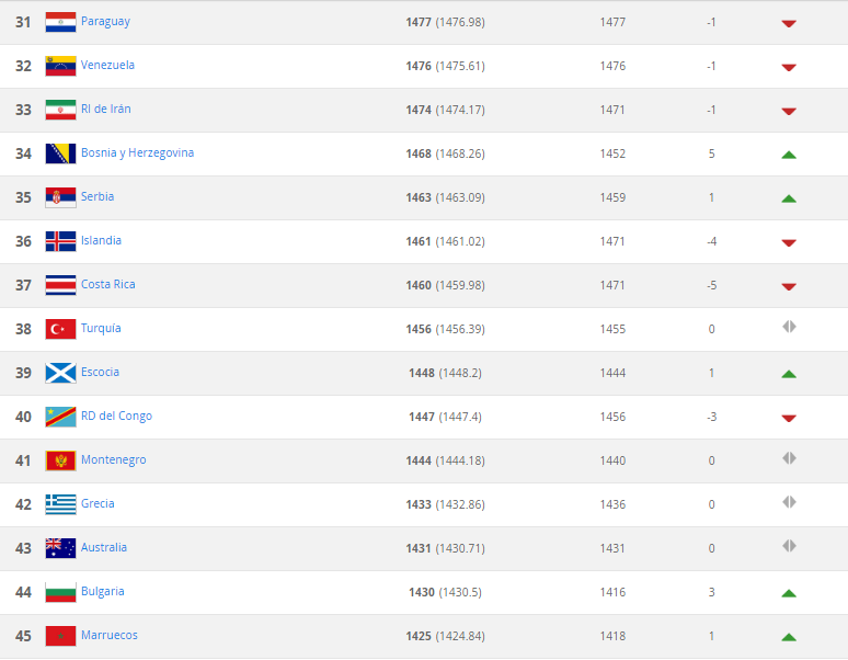 Ranking FIFA 31-45 Septiembre 2018