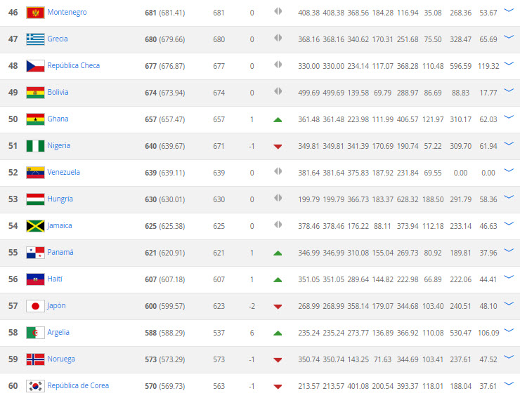 Ranking FIFA Diciembre