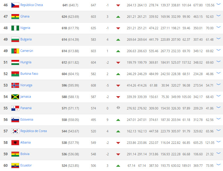 Ranking FIFA 46-60 Junio 2018