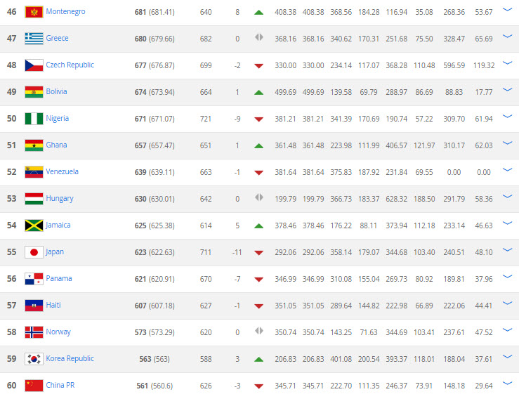 Ranking FIFA 46-60 Noviembre