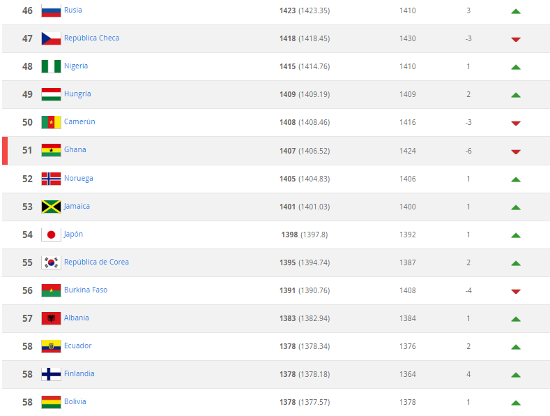 Ranking FIFA 46-60 Septiembre 2018