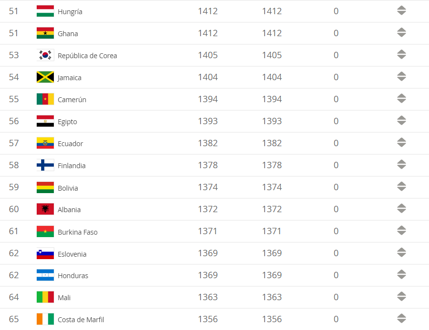 Ranking FIFA 51-65 Diciembre 2018