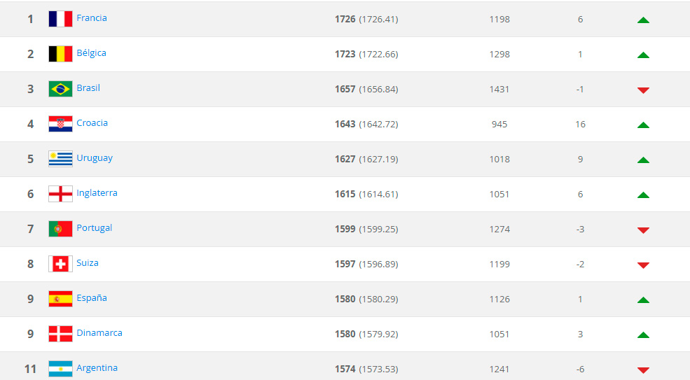 Ranking-FIFA-1-11-Agosto-2018