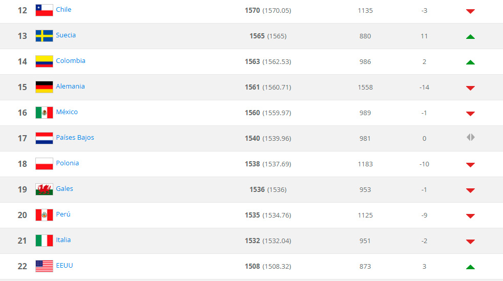 Ranking-FIFA-12-22-Agosto-2018